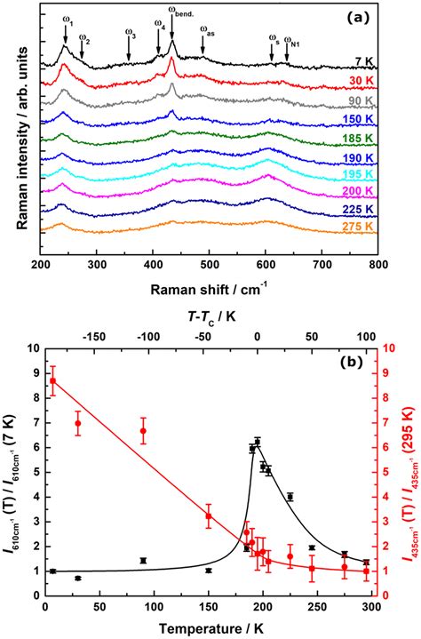 Temperature Dependent Raman Spectra Of Lpcmo A And The Evaluated Download Scientific Diagram