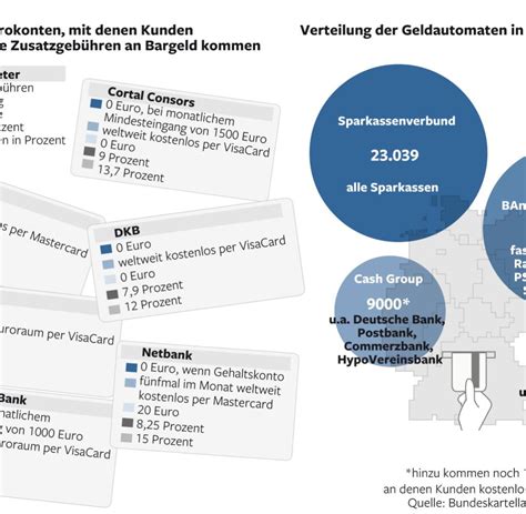 Kartellamt Gebühren am Bankautomat noch immer zu hoch WELT