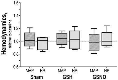 Relative Changes In Mean Arterial Pressure MAP And Heart Rate HR