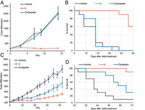 A Tumor Growth Delay And B Kaplan Meier Curves Of Mice Bearing 0253