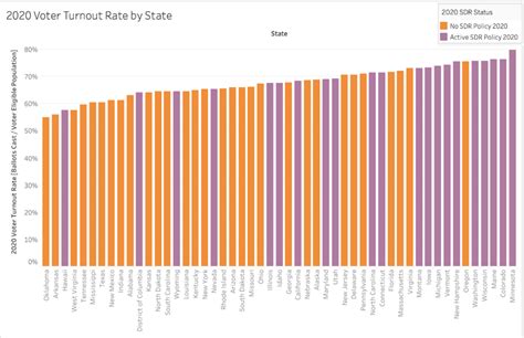 Same Day Voter Registration Could Increase Texas Voter Turnout The