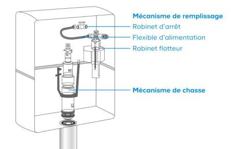 Comment R Parer Une Chasse Deau Qui Fuit Causes Solutions