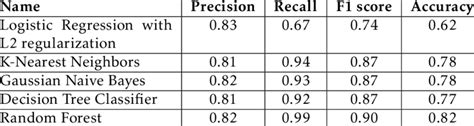 Comparison Of Machine Learning Models Download Scientific Diagram