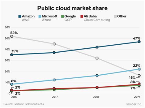 Aws Vs Azure Vs Google Cloud Market Share 2024 - Kelly Melisse