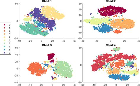 Tsne Visualization Of The Mnist Manifold By Charts Each Color