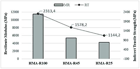 Resilient Modulus And Indirect Tensile Strength Of Recycled Mixtures