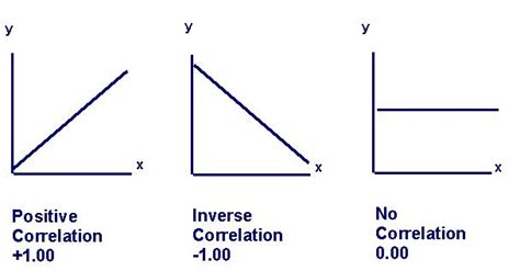 Negative Correlation Graph Sunnifaarjan