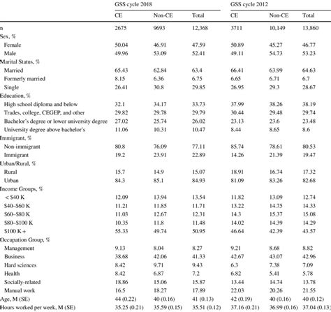 Summary Statistics Of Socioeconomics Variables By Caregiver Status Gss Download Scientific