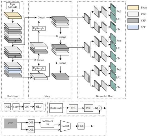 The Network Structure Of The Improved Yolox Modules Are Differentiated