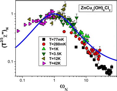 Scaling Behavior Of The Normalized Dynamic Spin Susceptibility