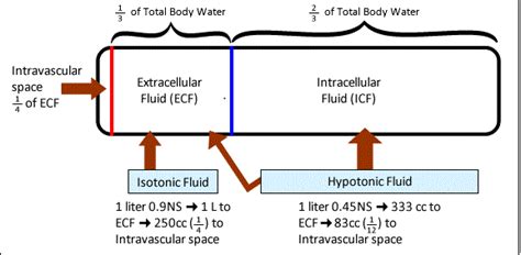 Why Isotonic Fluids?