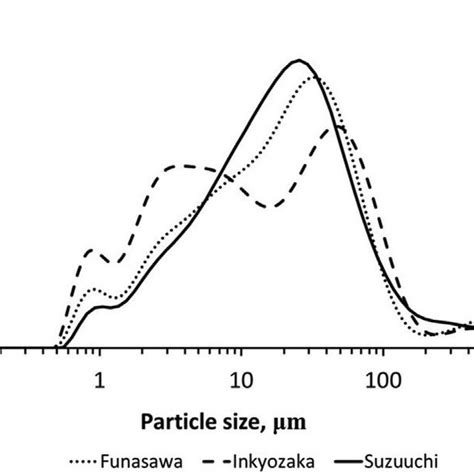 Differential Particle Size Distribution Psd Of The Suspended