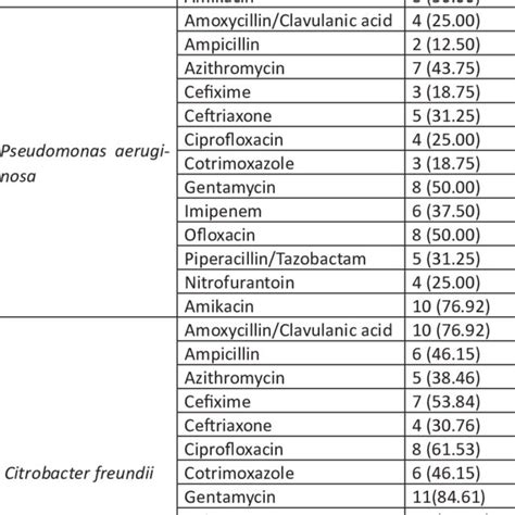 Antibiotic Sensitivity Pattern Of Bacterial Isolates Download