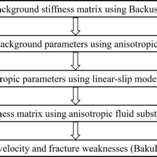 Seismic Rock Physics Modeling Process For Fractured Shale Reservoirs