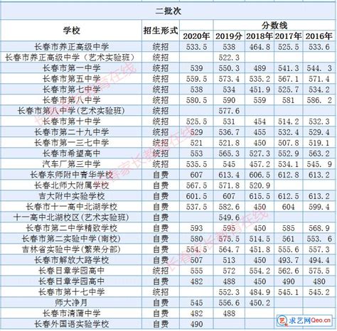 2020年长春中考各批次高中录取分数线求艺网