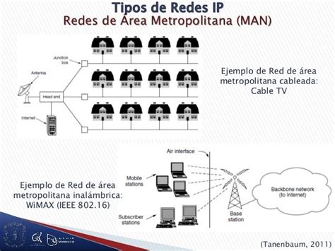 REDES DE AREA METROPOLITANA Mind Map