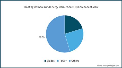 Floating Offshore Wind Energy Market Size Report 2024 2032