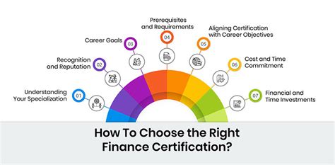 Certification Finance Domain