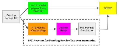 SST Account For Pending Service Tax Over 12 Months EStream Software