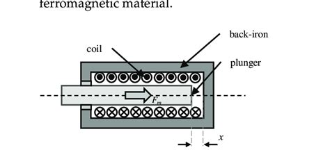 Working Principle Of A Solenoid Actuator Download Scientific Diagram