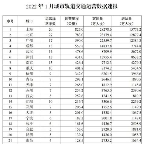 1月城市轨道交通运营数据速报版权客运量里程