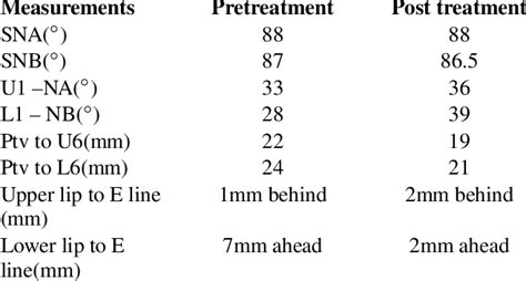 Pre And Post Cephalometric Measurements Download Scientific Diagram