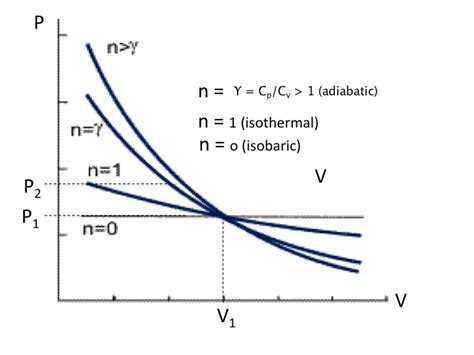 Thermodynamics How Is Pvn An Adiabatic Process If Specific Heat