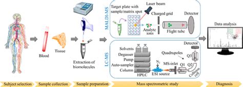 Empowering Clinical Diagnostics With Mass Spectrometry Acs Omega