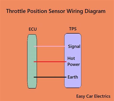 Testing Throttle Position Sensor With Without Multimeter Easy Car