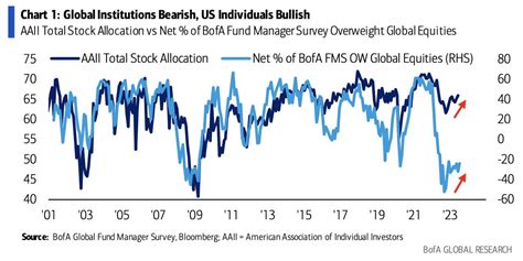 Macromicro On Twitter Bofa July Global Fund Manager Survey Indicates