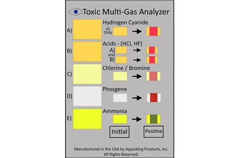 Monitoring of Toxic Gas Exposure | ChemSee