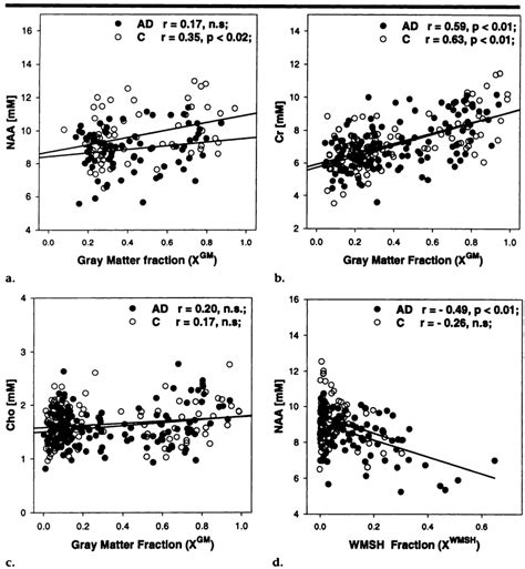 Linear Regression Plots Of Volume Corrected Metabolite Concentrations