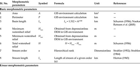 Formulas Of Different Morphometric Parameters Download Scientific Diagram