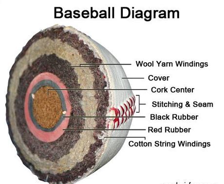 Inside of a Baseball - Paperblog