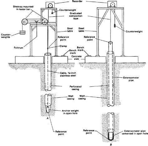 Typical extensometer construction (Riley, 1984). | Download Scientific ...