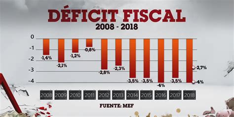 El D Ficit Fiscal En Del Pib Teledoce