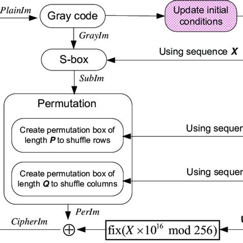 Block Diagram Of The Proposed Encryption Algorithm Download