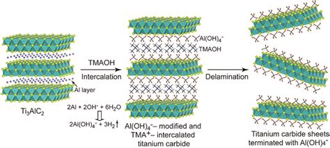 Schematic Illustration Showing The Intercalation And Delamination