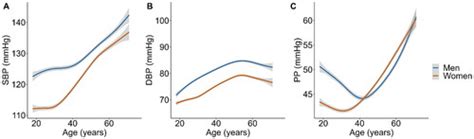 Full Article Sex Disparities In Hypertension Prevalence Blood