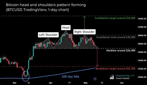 A Bitcoin Head And Shoulders Pattern Is Forming