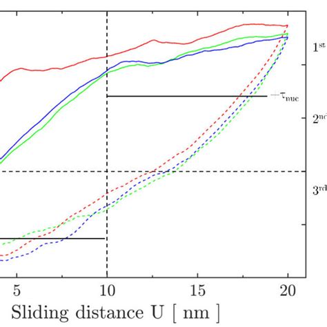 Average Shear Stress τ Evolution During Early Cycles Of A Fretting Download Scientific Diagram