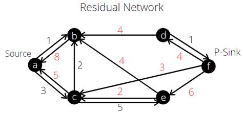 Minimum Cut On A Graph Using A Maximum Flow Algorithm Baeldung On