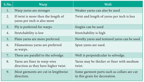 Difference Between Warp and Weft