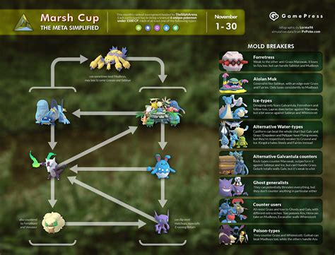 The Marsh Cup Meta Pokemon Go Wiki Gamepress