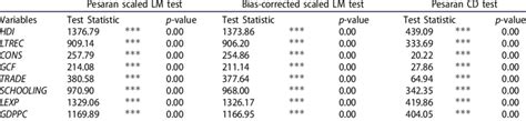 Results Of Cross Sectional Dependency Tests Download Scientific Diagram