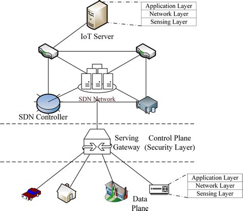 Ddos Attack Scenario In Sdn Ddos Distributed Denial Of Service Iot