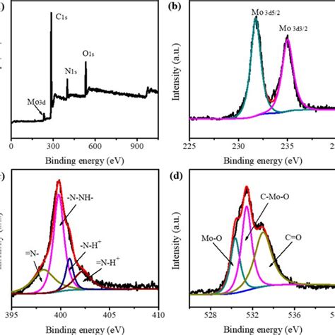 A Xps Spectra Of Moo Ppy Rgo B Corresponding High Resolution Mo