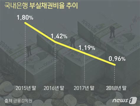 작년말 은행 부실채권비율 09711년 만에 최저 비즈n