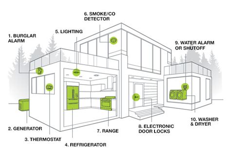 Smart Home Installation Solutions - Assembly, Moving & IT Solutions