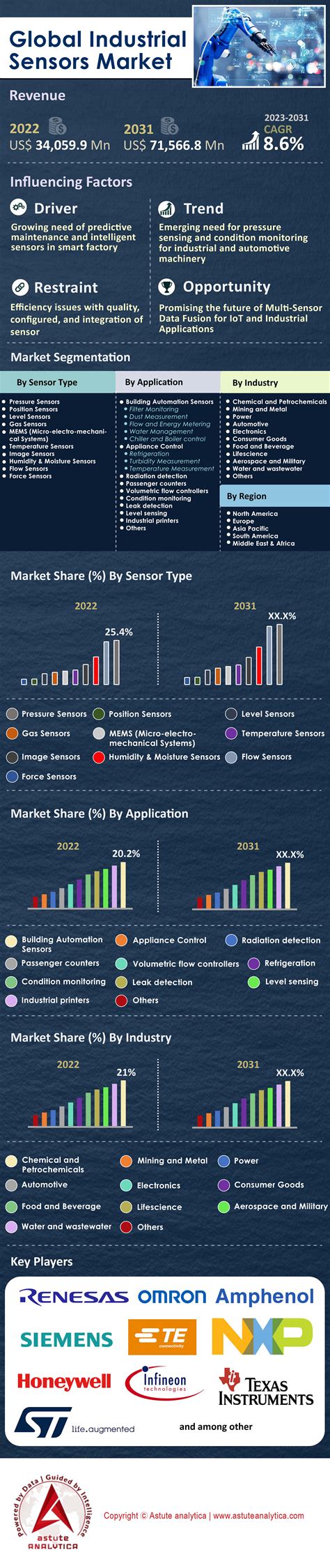 Industrial Sensors Market Size Key Analysis Forecast